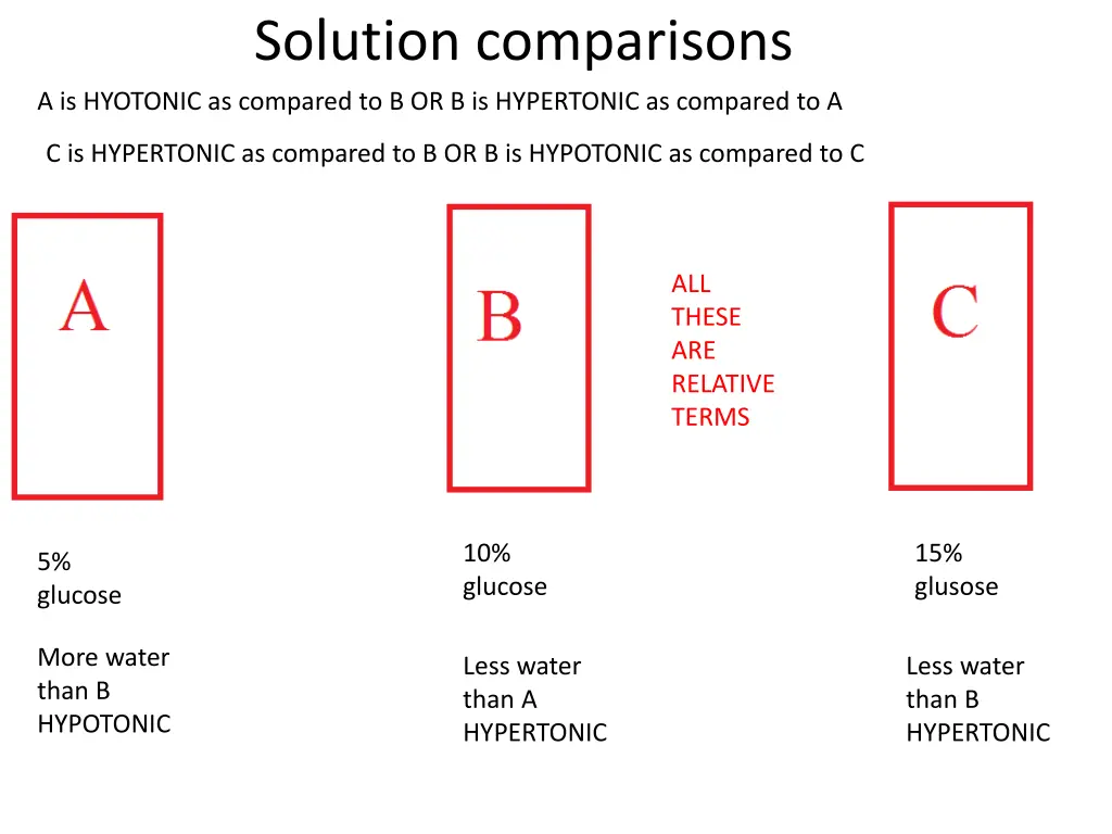 solution comparisons a is hyotonic as compared