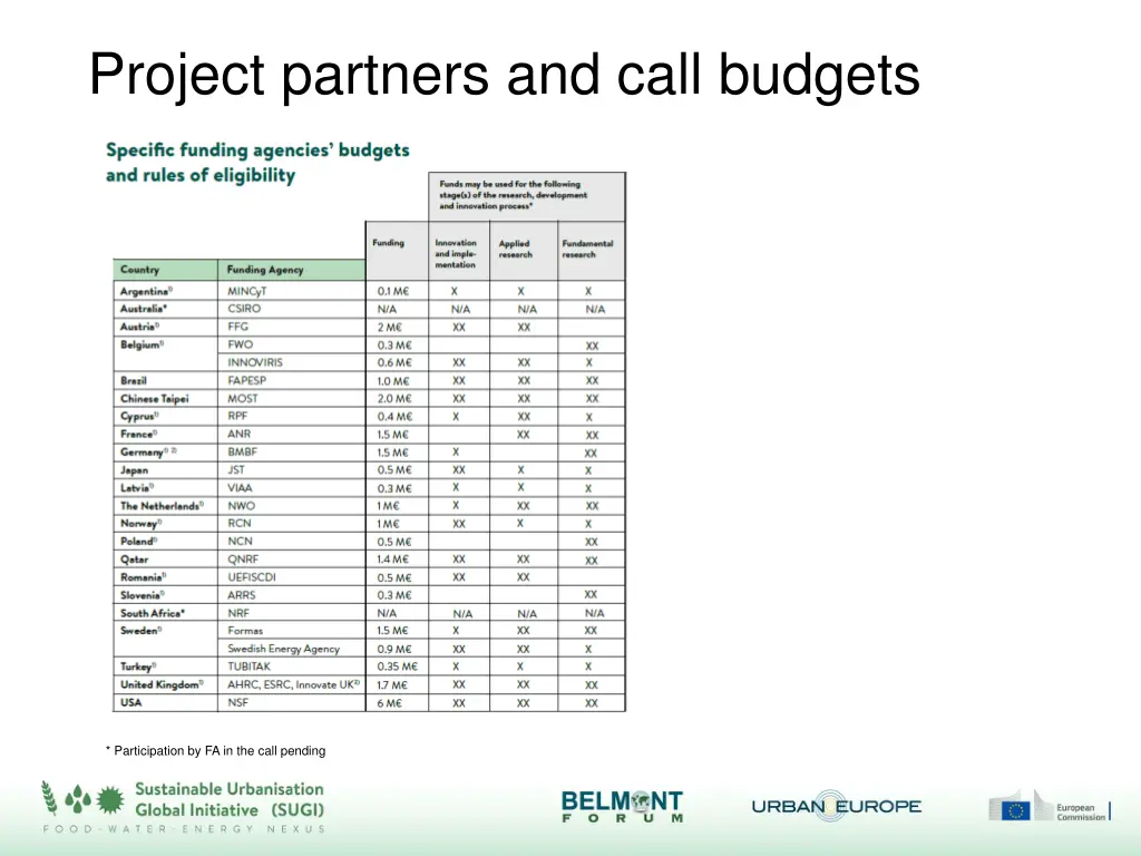 project partners and call budgets