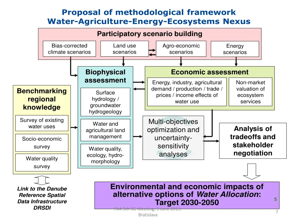 proposal of methodological framework water