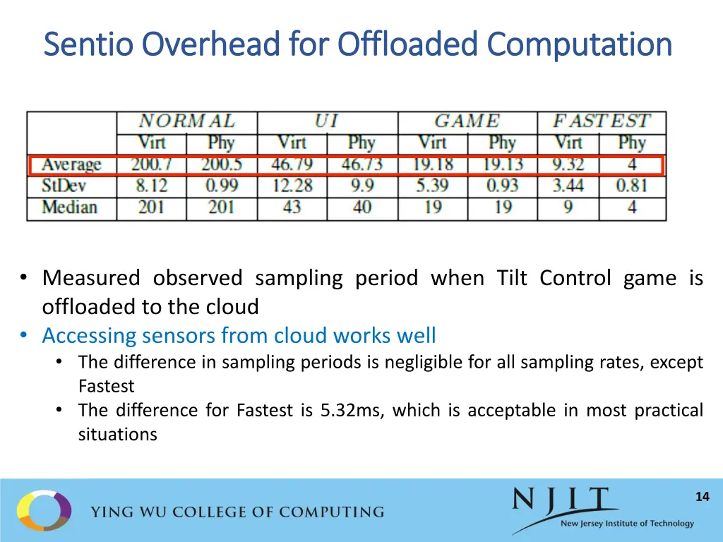 sentio sentio overhead for offloaded computation