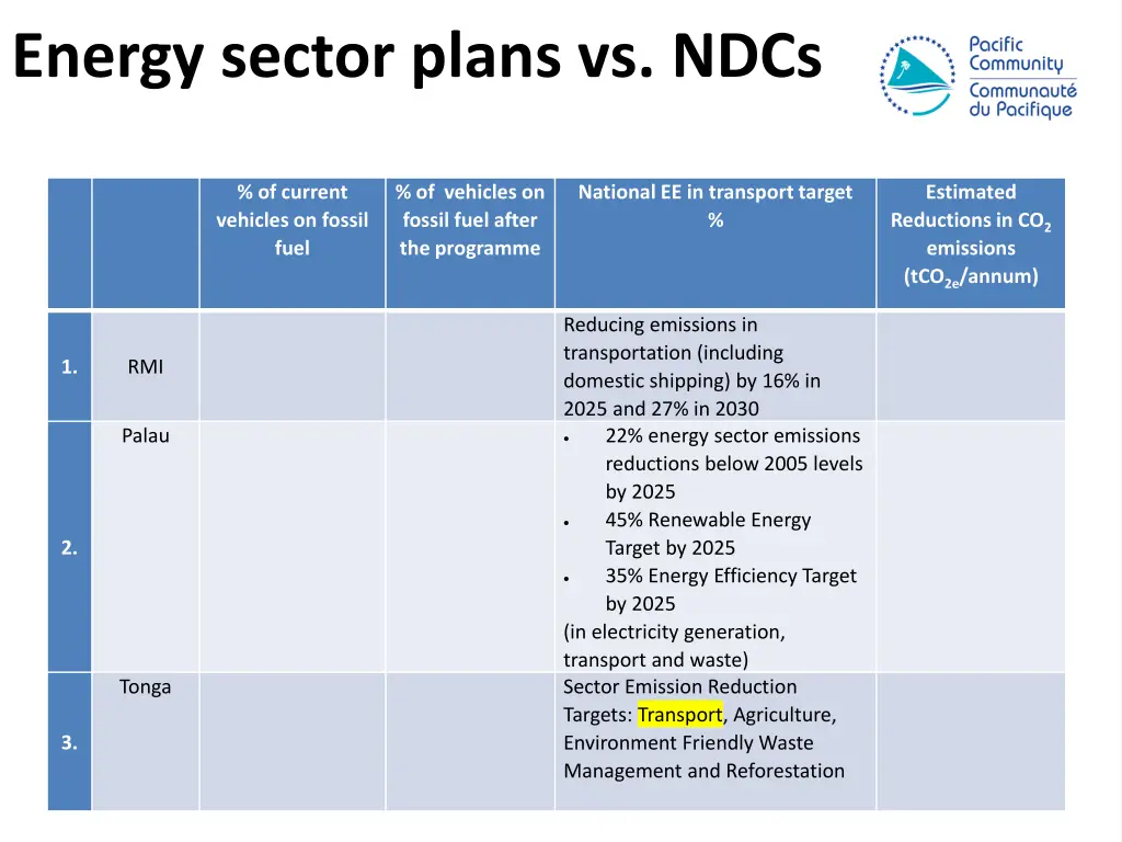 energy sector plans vs ndcs