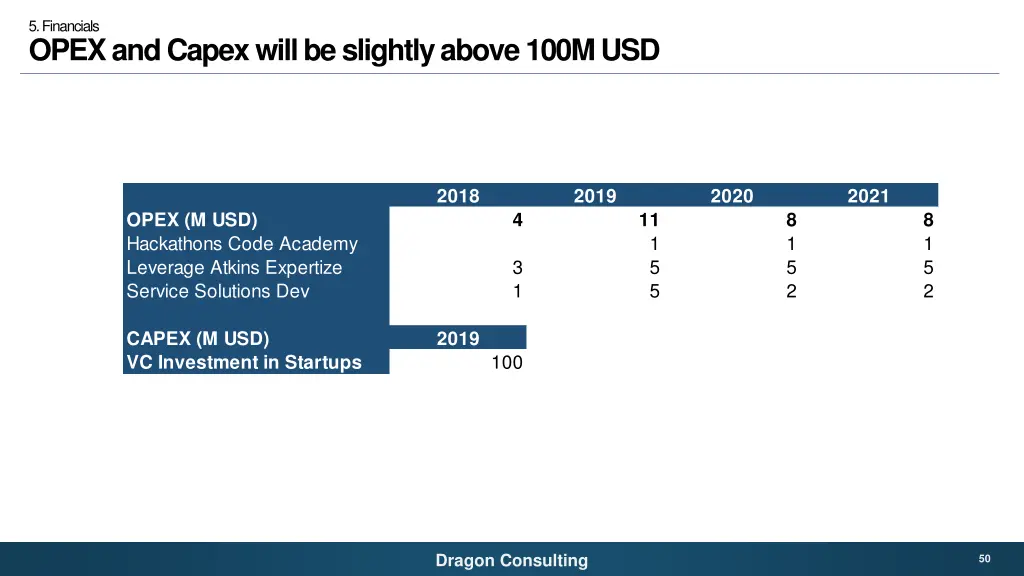 5 financials opex and capex will be slightly