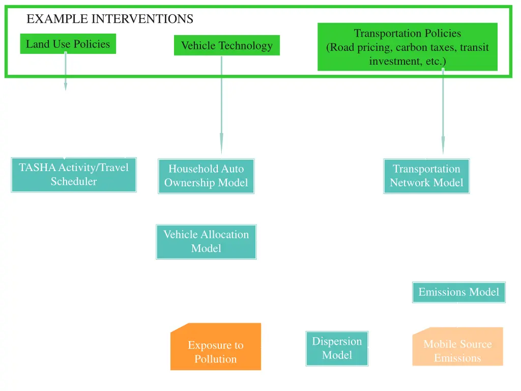 example interventions
