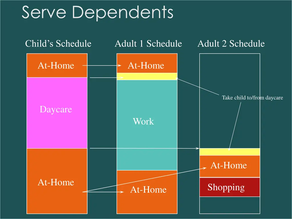 serve dependents