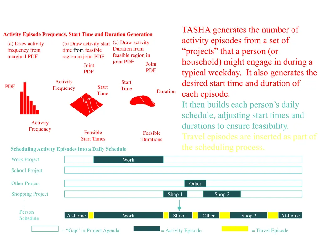 tasha generates the number of activity episodes