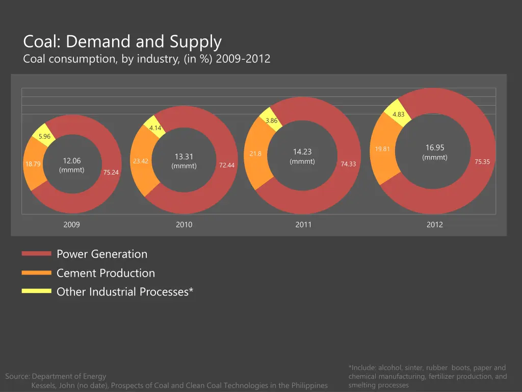 coal demand and supply coal consumption