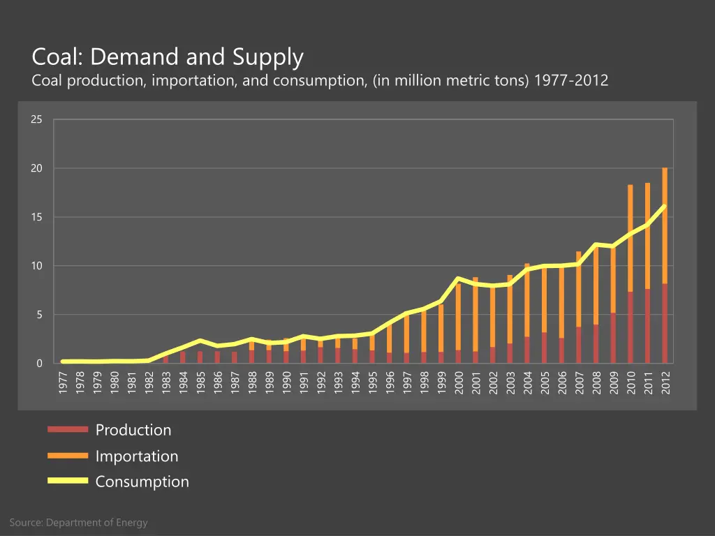 coal demand and supply coal production 1