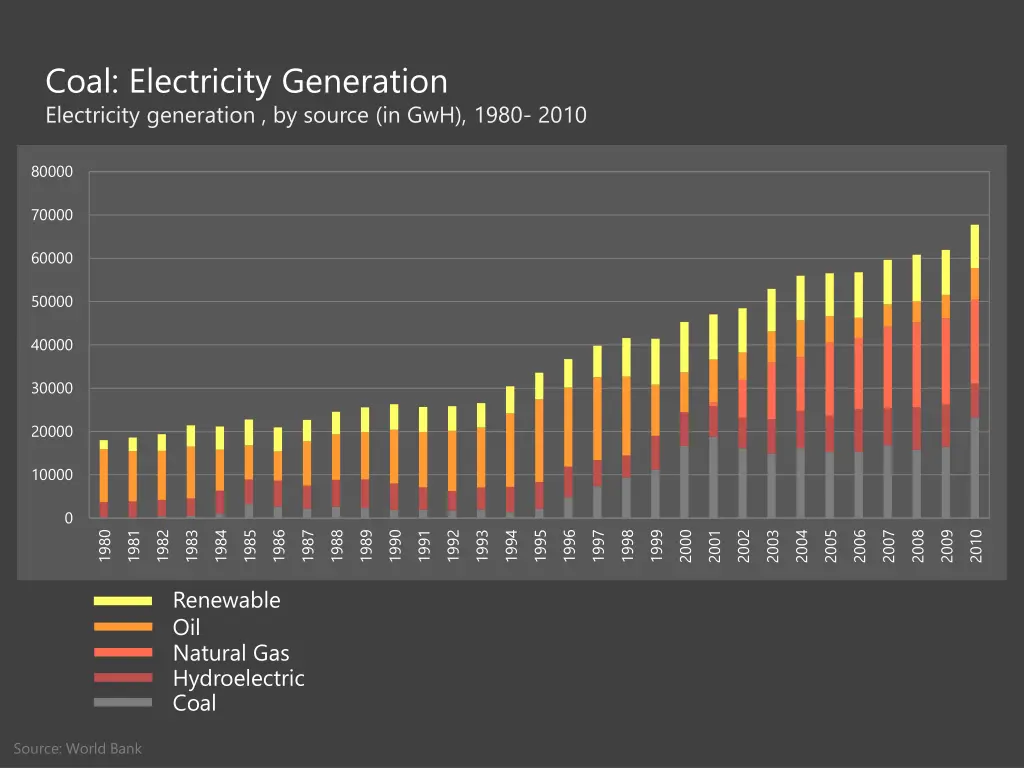 coal electricity generation electricity