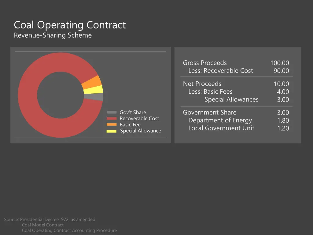 coal operating contract revenue sharing scheme 1