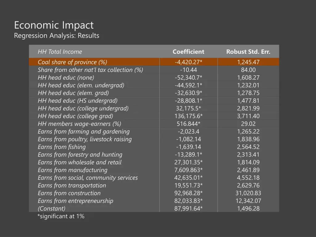 economic impact regression analysis results