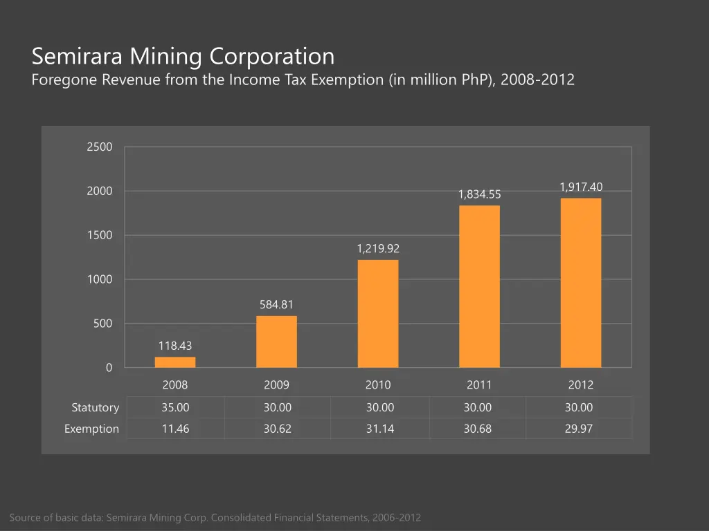 semirara mining corporation foregone revenue from