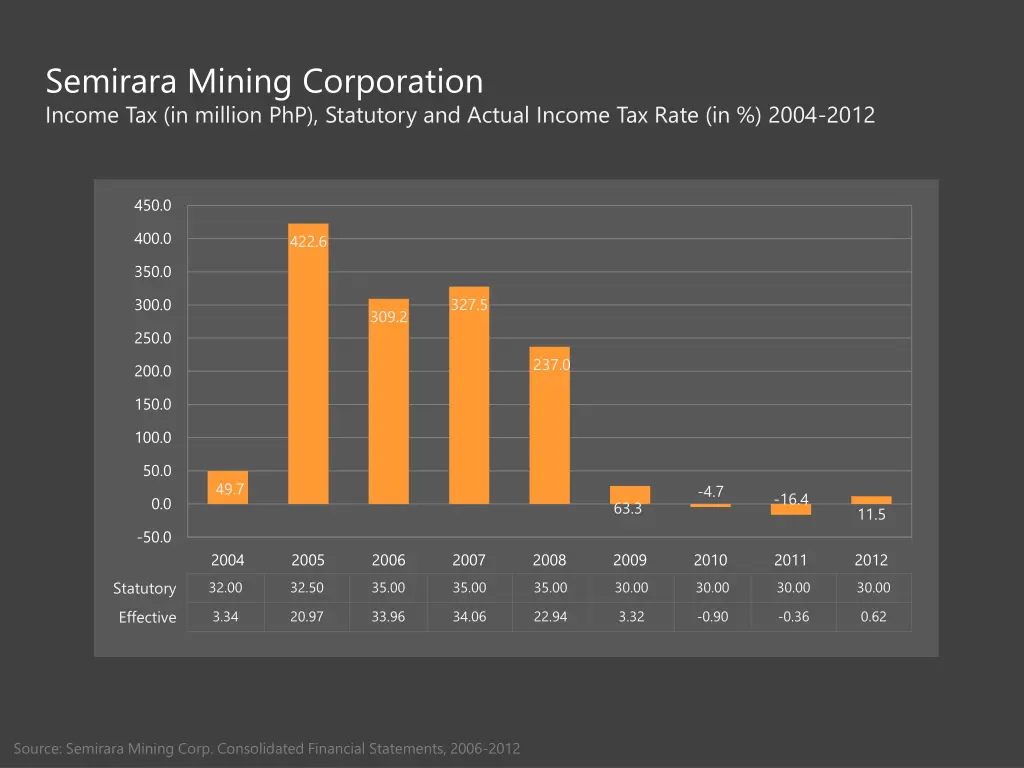 semirara mining corporation income tax in million