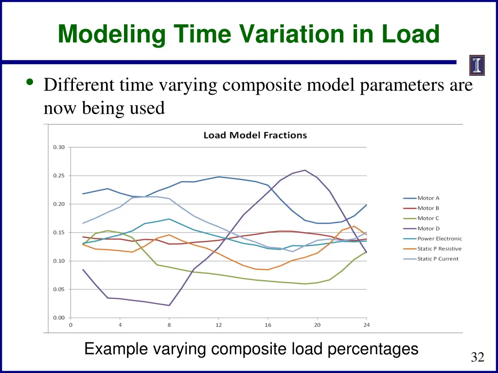 modeling time variation in load