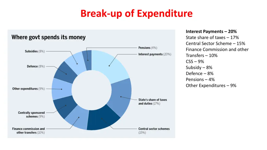 break up of expenditure