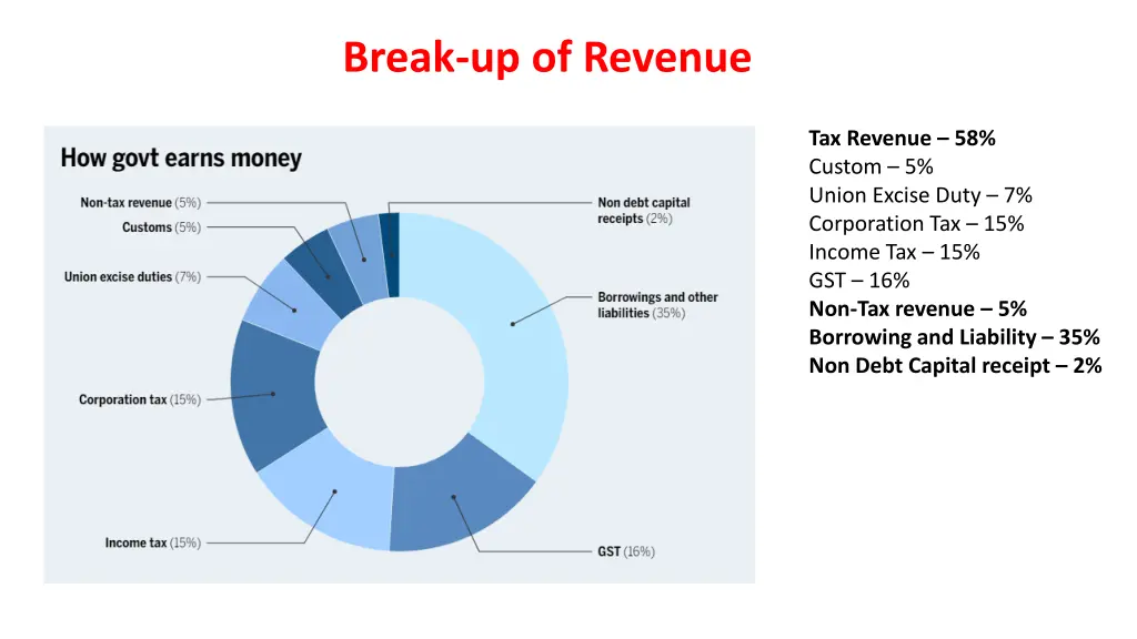 break up of revenue