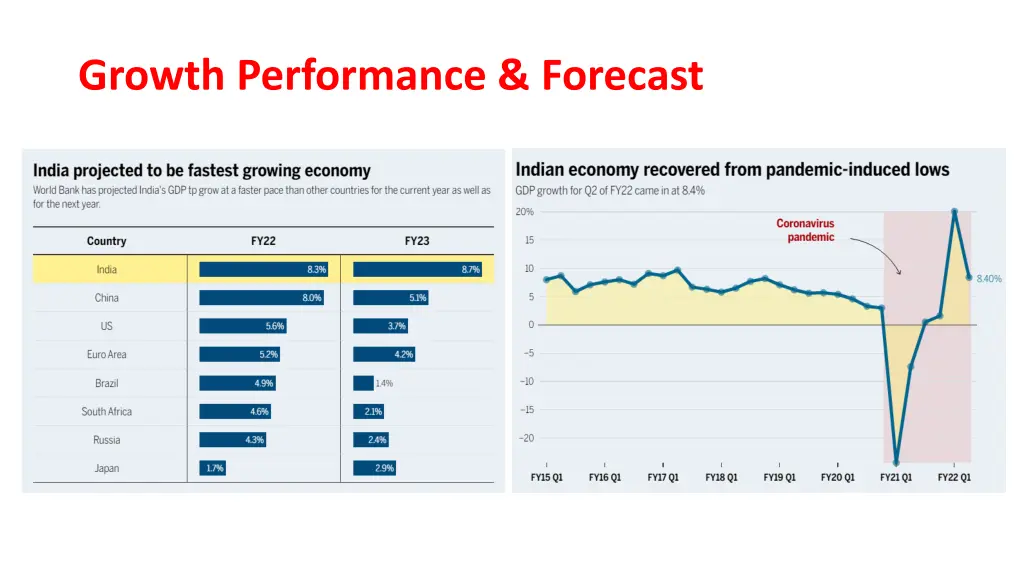growth performance forecast