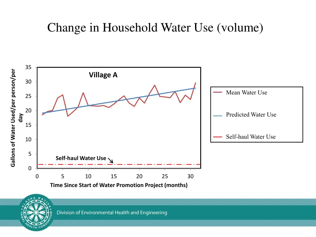 change in household water use volume