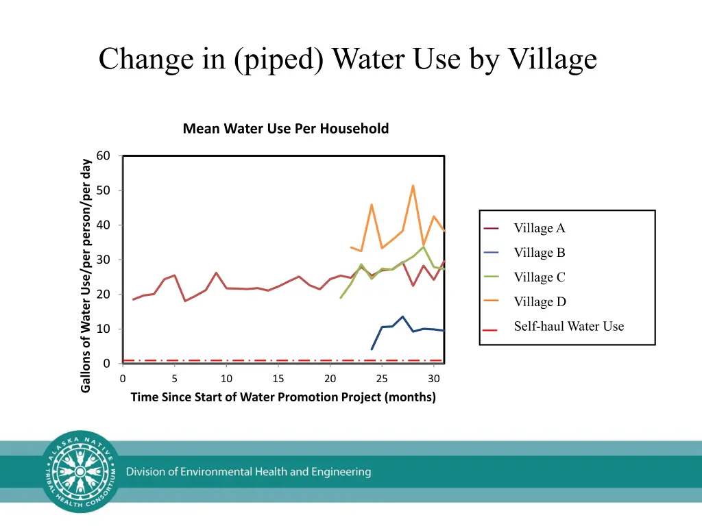 change in piped water use by village