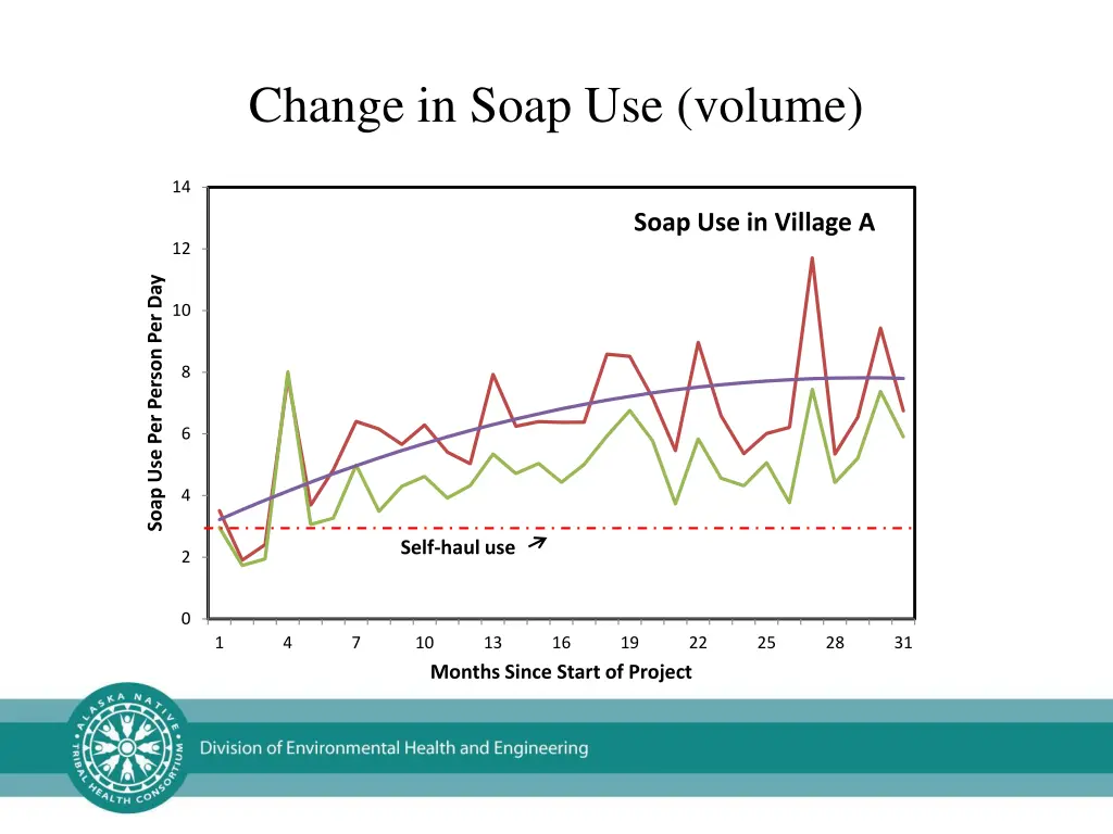 change in soap use volume