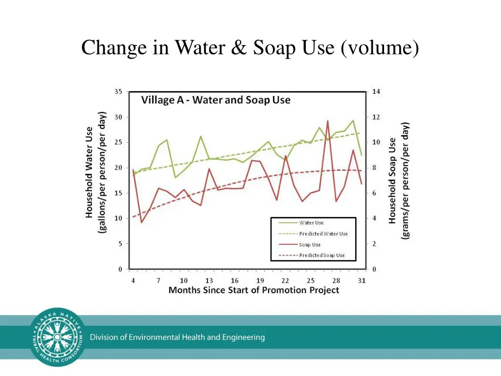 change in water soap use volume