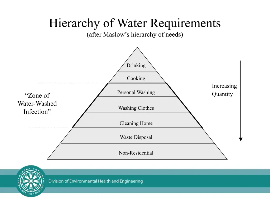 hierarchy of water requirements after maslow