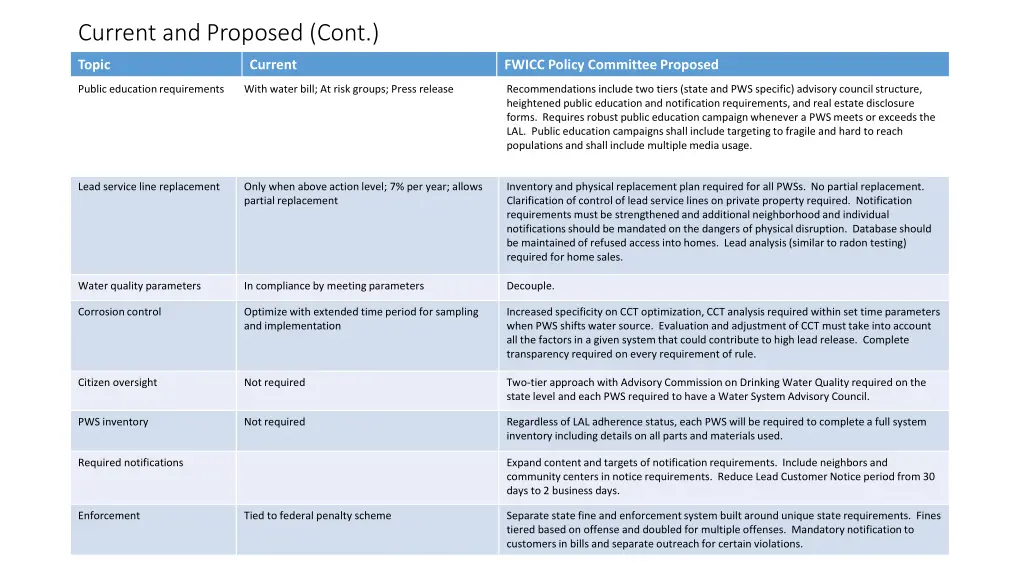 current and proposed cont