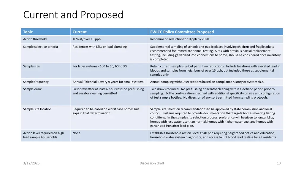 current and proposed