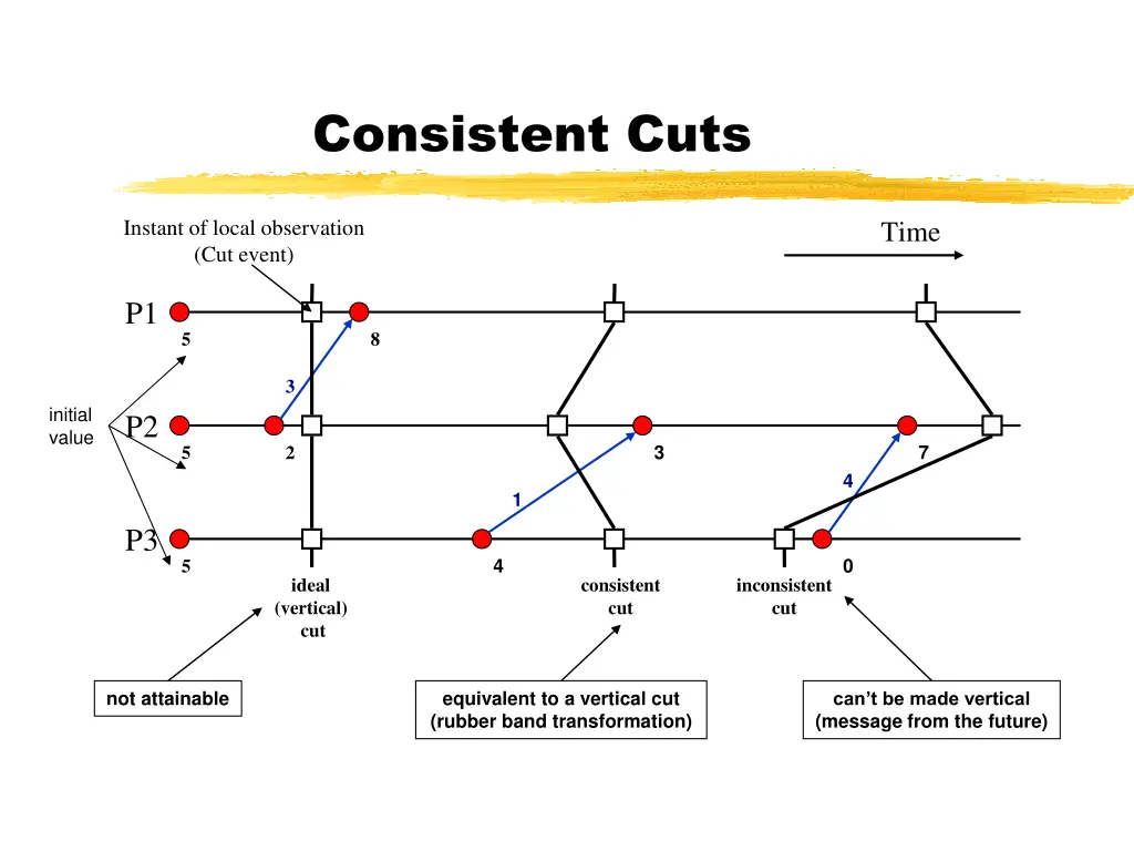 consistent cuts