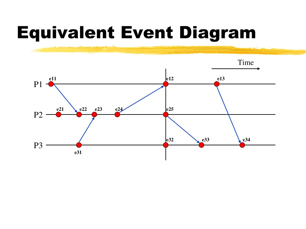 equivalent event diagram