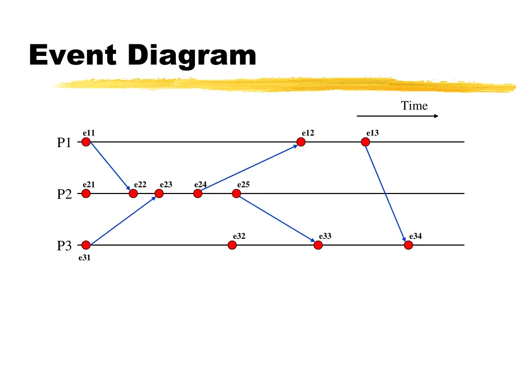 event diagram