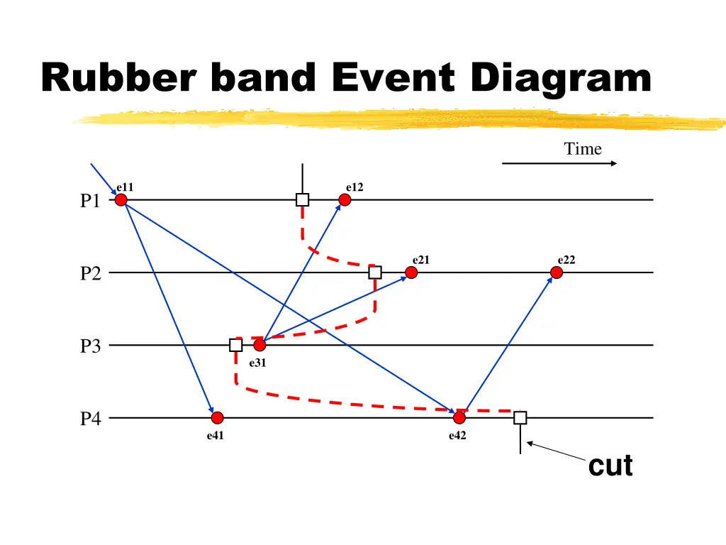 rubber band event diagram