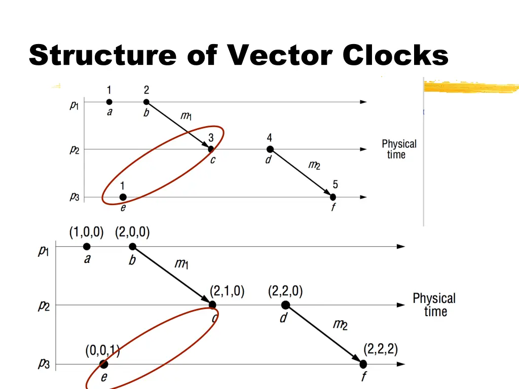 structure of vector clocks 1