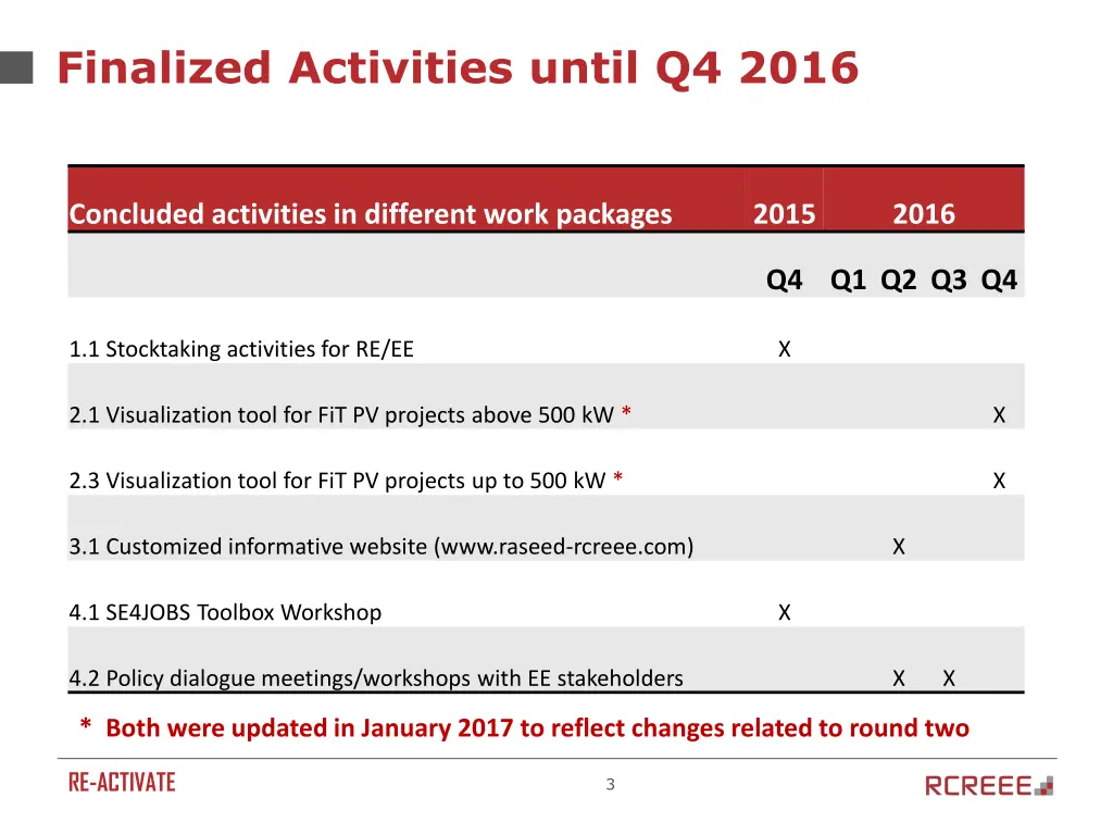 finalized activities until q4 2016