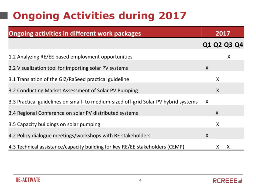 ongoing activities during 2017