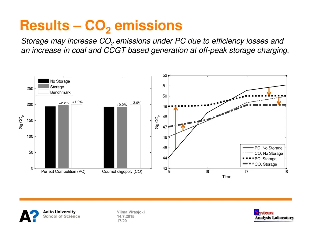results co 2 emissions storage may increase