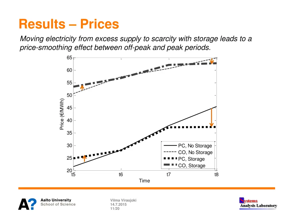 results prices moving electricity from excess