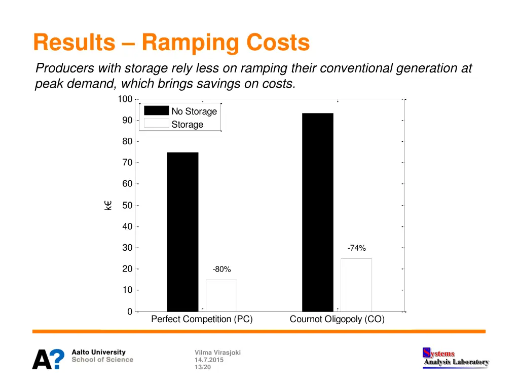 results ramping costs producers with storage rely