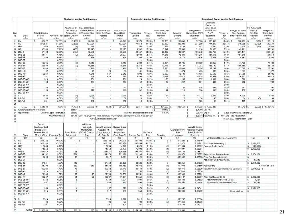 distribution marginal cost revenues