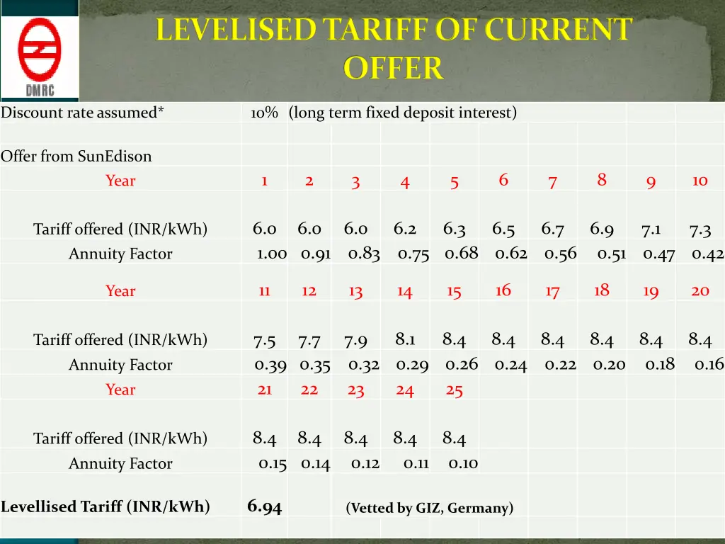 levelised tariff of current offer