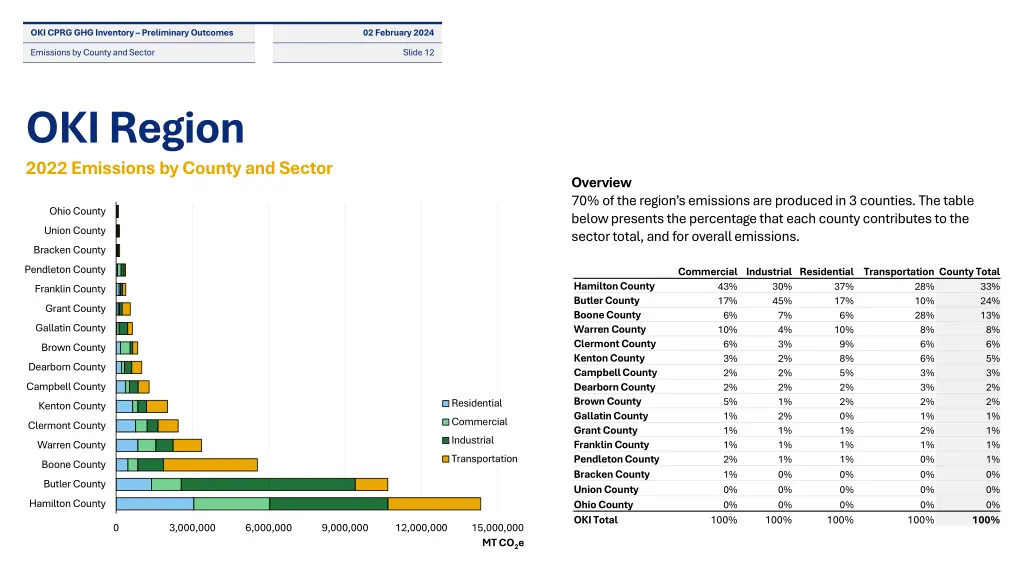 oki cprg ghg inventory preliminary outcomes 10