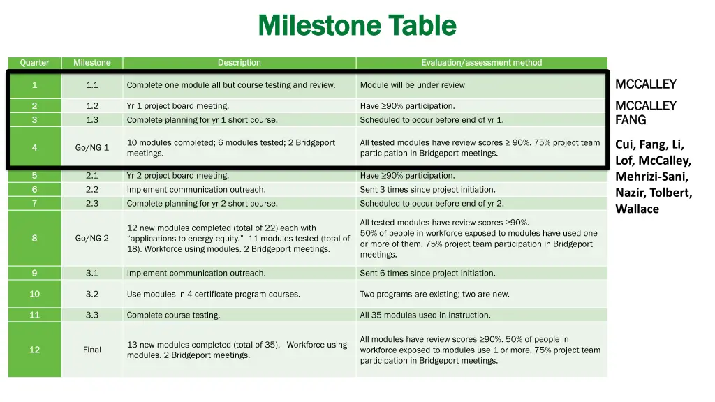 milestone table milestone table