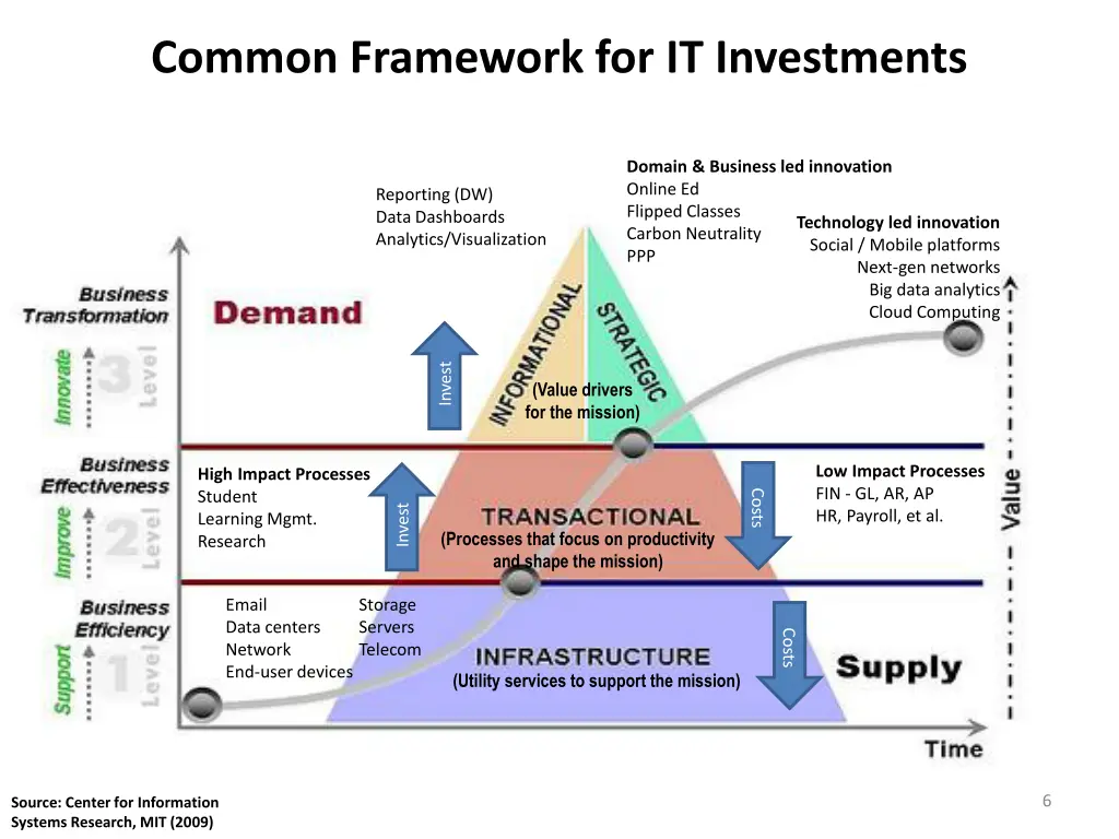 common framework for it investments