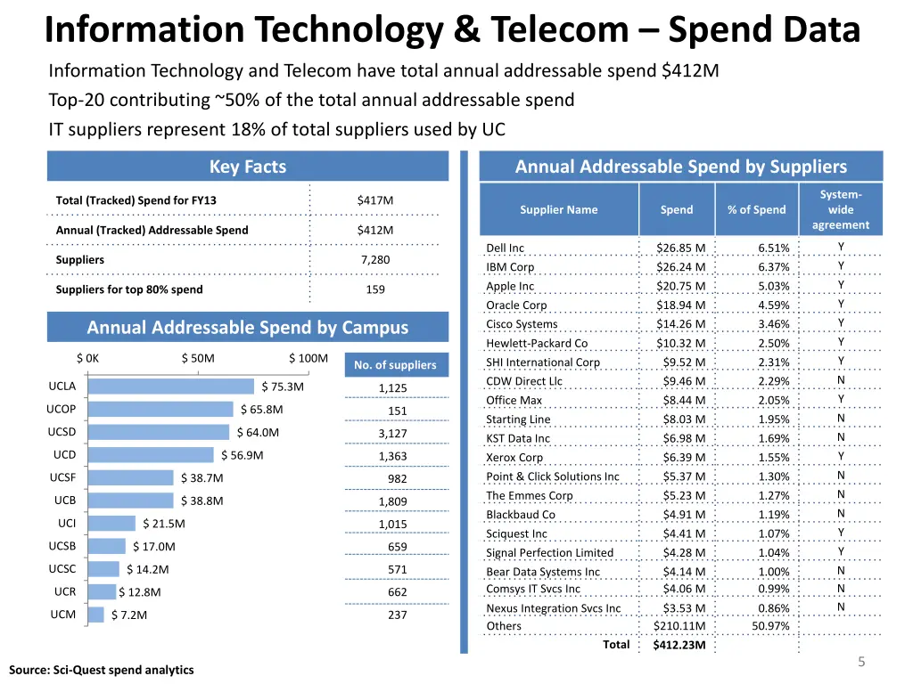 information technology telecom spend data