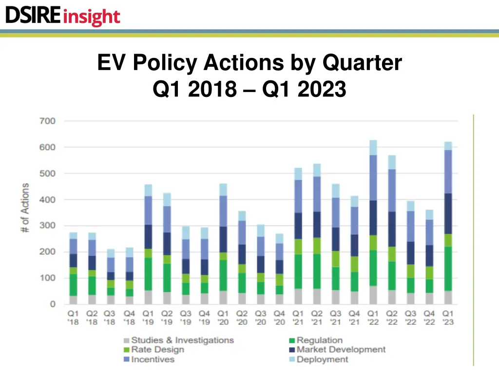 ev policy actions by quarter q1 2018 q1 2023