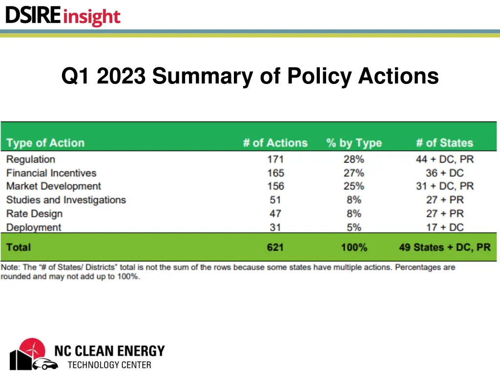 q1 2023 summary of policy actions