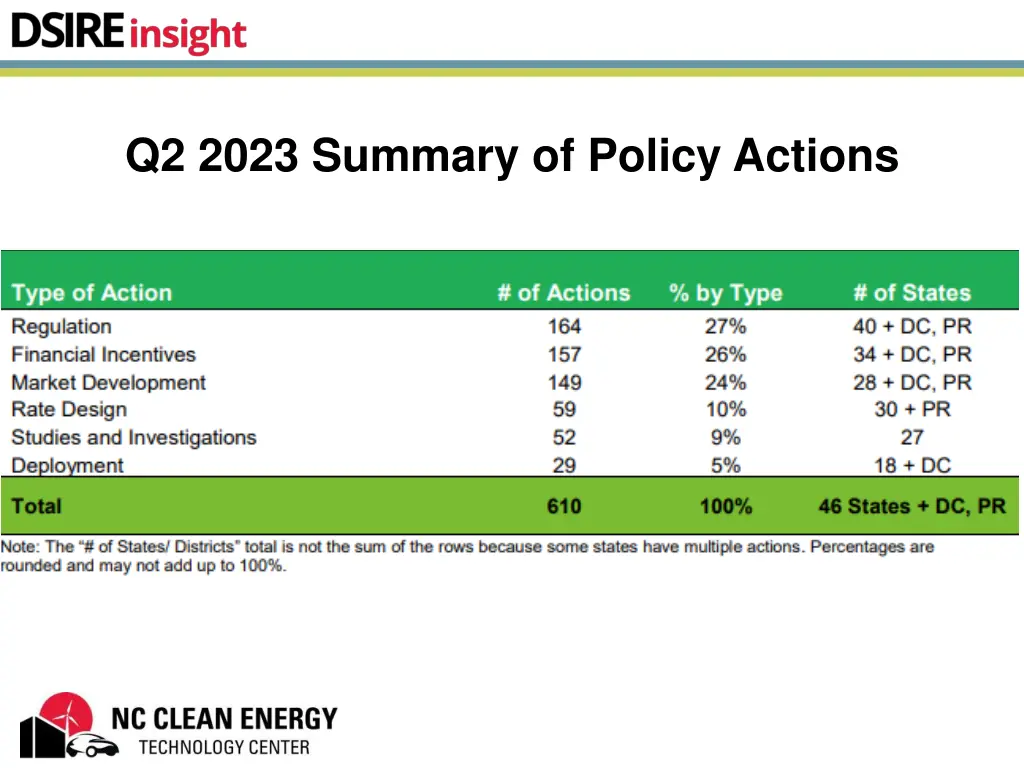 q2 2023 summary of policy actions