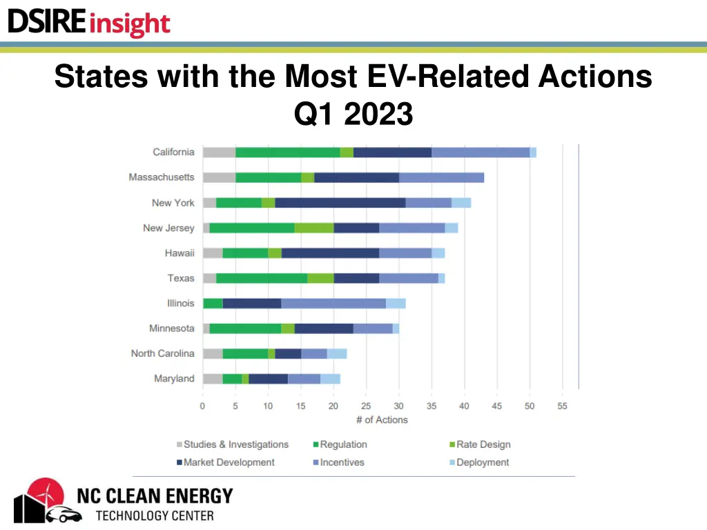states with the most ev related actions q1 2023
