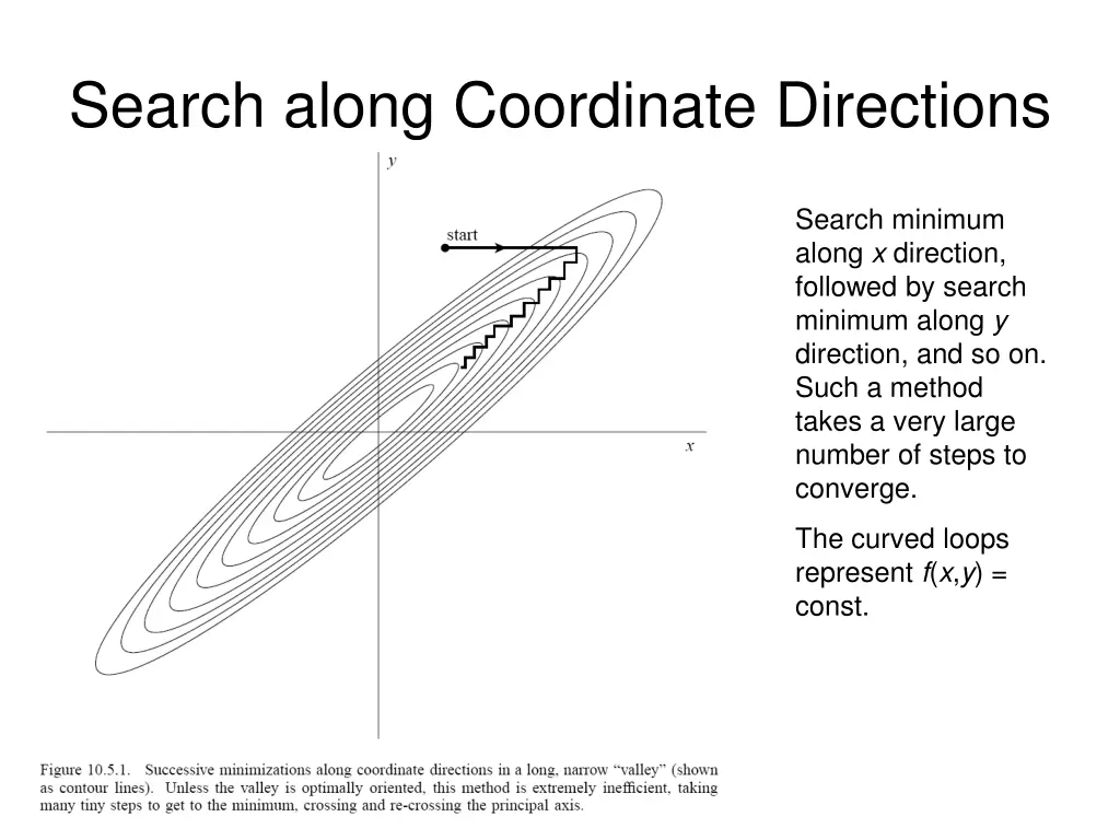 search along coordinate directions