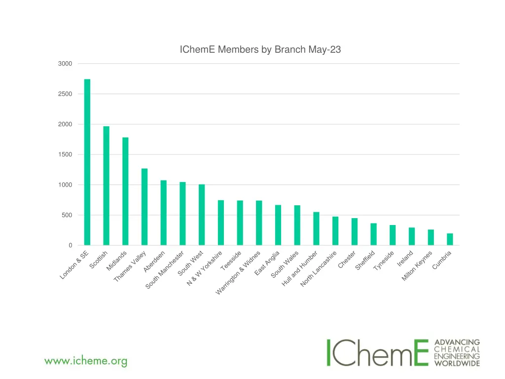 icheme members by branch may 23