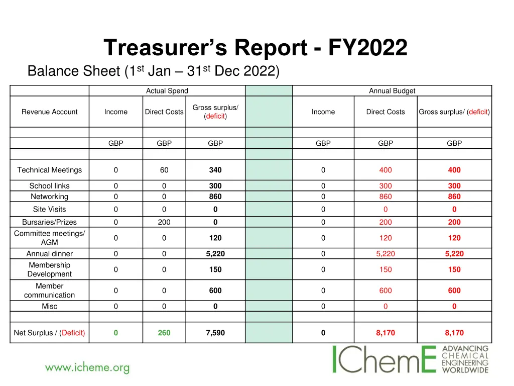 treasurer s report fy2022 balance sheet